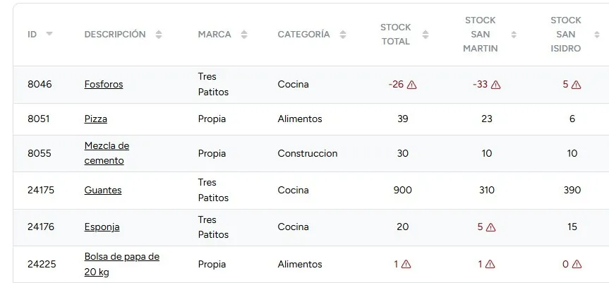 Control total de tu stock en tiempo real